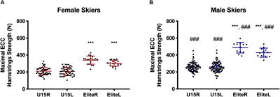 Maximal Eccentric Hamstrings Strength in Competitive Alpine Skiers: Cross-Sectional Observations From Youth to Elite Level